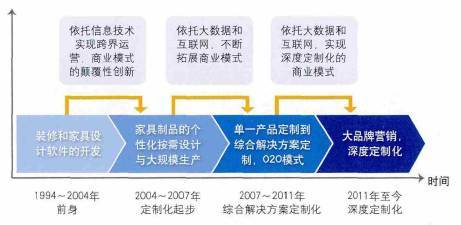 家具行業(yè)高智商玩法揭秘 OAO立體新模式如何通過軟件設(shè)計(jì)與開發(fā)重塑行業(yè)格局